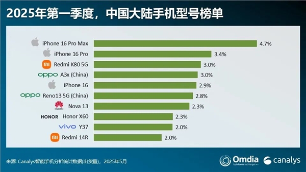 國內(nèi)手機出貨量前十出爐：iPhone遙遙領(lǐng)先！REDMI K80成唯一上榜國產(chǎn)旗艦