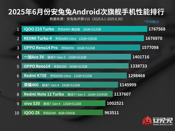 6月安卓次旗艦性能榜出爐：iQOO Z10 Turbo奪冠