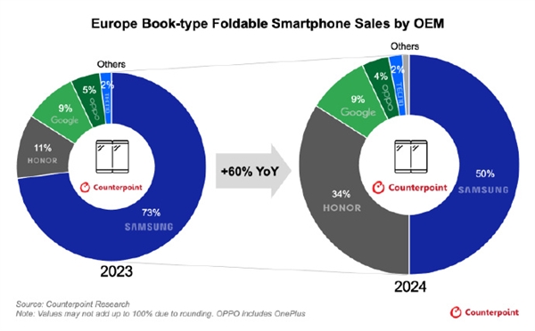 榮耀Magic V5將登陸英國 旗下折疊屏份額在歐洲直追三星
